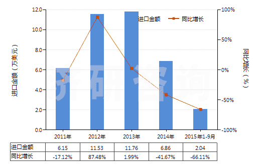 2011-2015年9月中國聚丙烯長絲絲束(HS55014000)進口總額及增速統(tǒng)計